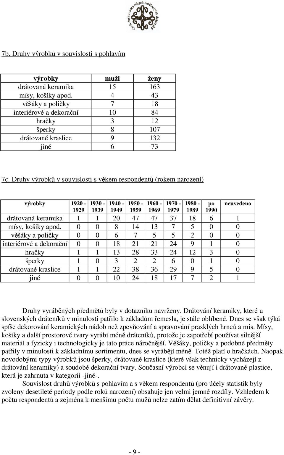 Druhy výrobk v souvislosti s vkem respondent (rokem narození) výrobky 1920-1929 1930-1939 1940-1949 1950-1959 1960-1969 1970-1979 1980-1989 po 1990 neuvedeno drátovaná keramika 1 1 20 47 47 37 18 6 1