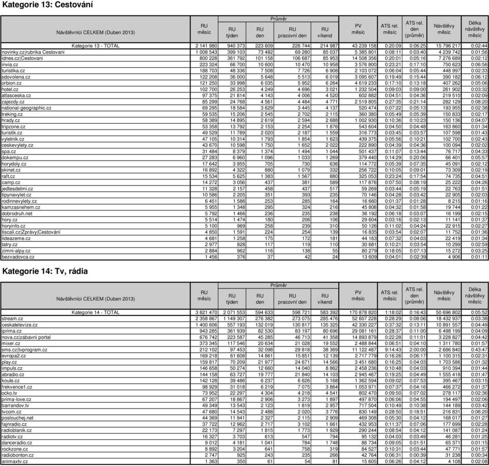 cz Cestovani 800 228 361 792 101 158 106 687 85 953 14 508 356 0:20:01 0:05:16 7 276 689 0:02:12 invia.cz 223 324 66 700 10 600 10 470 10 958 3 576 800 0:23:21 0:17:10 750 623 0:06:56 turistika.