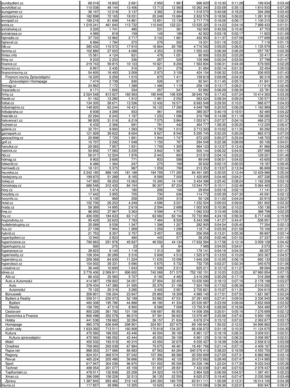 cz 169 218 61 608 14 861 15 851 12 139 2 717 779 0:16:26 0:06:17 1 100 315 0:02:31 extra.cz 1 018 241 461 640 113 732 110 645 122 221 13 535 325 0:14:23 0:04:16 7 899 433 0:01:51 extrahokej.