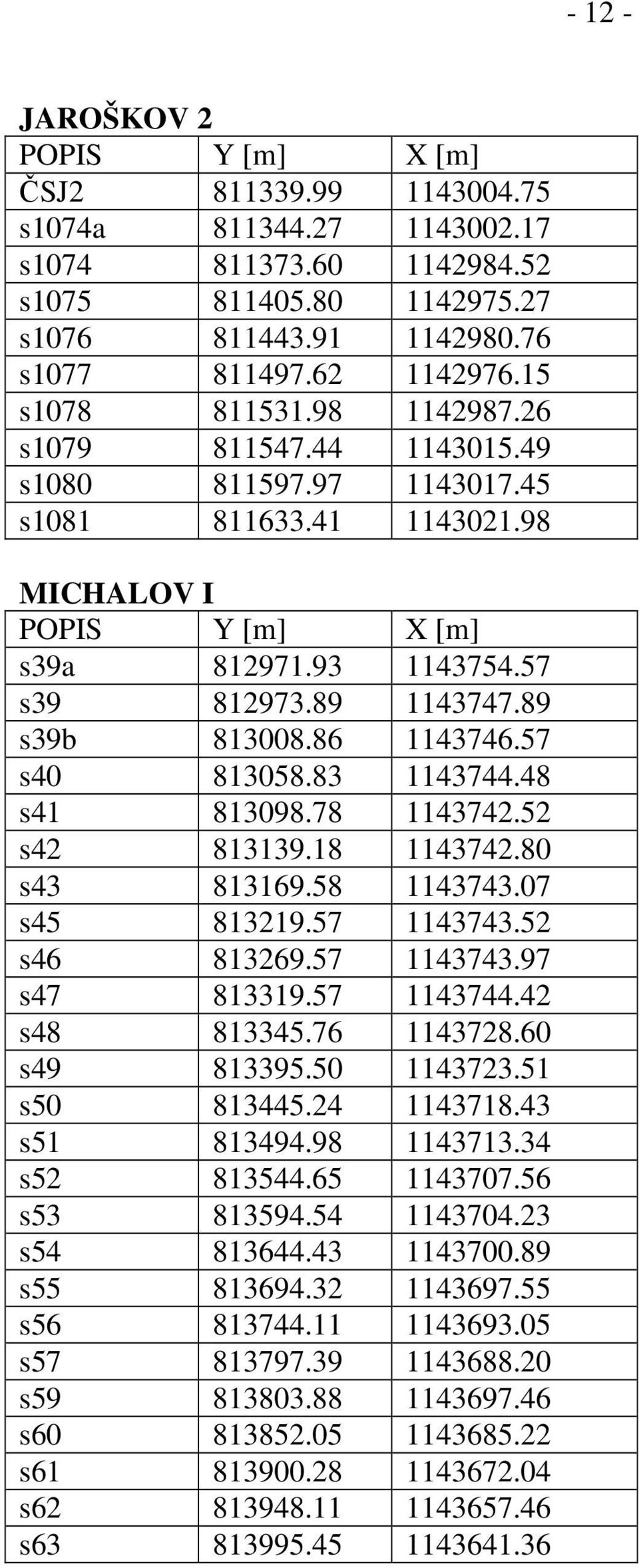 83 1143744.48 s41 813098.78 1143742.52 s42 813139.18 1143742.80 s43 813169.58 1143743.07 s45 813219.57 1143743.52 s46 813269.57 1143743.97 s47 813319.57 1143744.42 s48 813345.76 1143728.60 s49 813395.