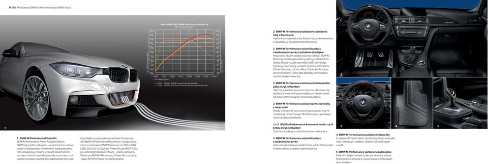 Točivý moment (Nm) Otáčky ( /min) d - kw, Nm (samočinná převodovka) d - kw, Nm s Power Kit (samočinná převodovka) Výkon (kw) BMW M Performance volant Alcantara s karbonovými prvky a závodním
