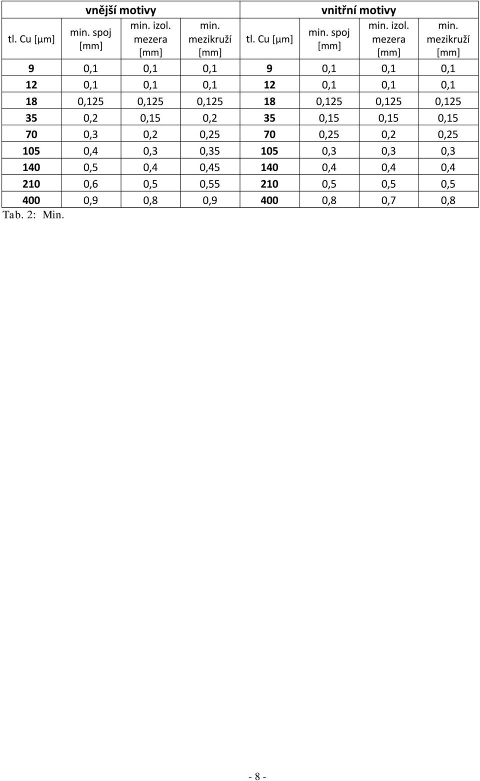 mezikruží [mm] 9 0,1 0,1 0,1 9 0,1 0,1 0,1 12 0,1 0,1 0,1 12 0,1 0,1 0,1 18 0,125 0,125 0,125 18 0,125 0,125 0,125 35 0,2 0,15 0,2 35 0,15 0,15 0,15 70 0,3 0,2 0,25 70 0,25 0,2 0,25 105 0,4 0,3 0,35