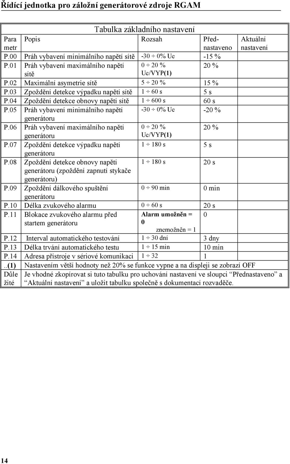 5 Práh vybavení minimálního napětí -3 % Ue -2 % generátoru P.6 Práh vybavení maximálního napětí 2 % 2 % generátoru Ue/VYP(1) P.7 Zpoždění detekce výpadku napětí 1 18 s 5 s generátoru P.