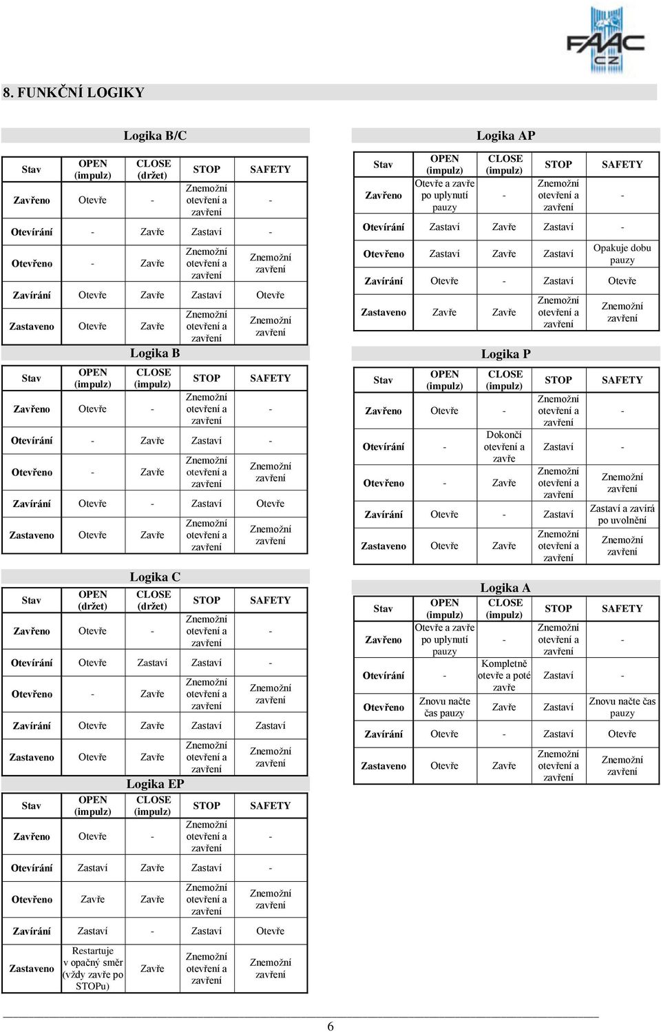Zavře Zastaví Otevřeno Zavře Zavře Zavírání Zastaví Zastaví Otevře Zastaveno Restartuje v opačný směr (vždy zavře po u) Zavře Zavřeno Otevře a zavře po uplynutí Logika AP Logika P Logika A Otevírání