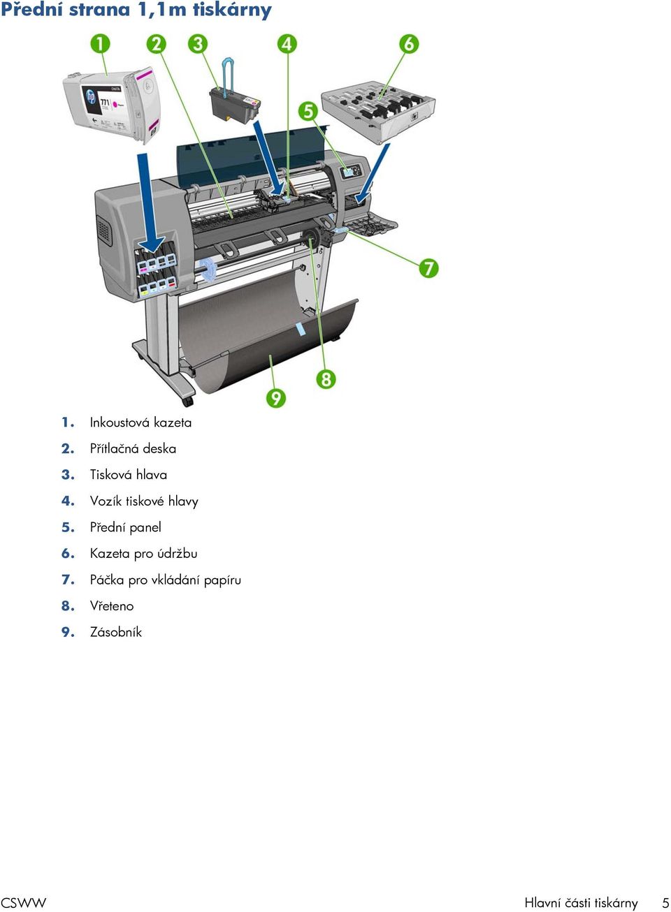 Vozík tiskové hlavy 5. Přední panel 6.