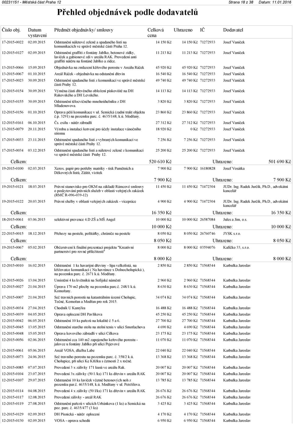 2015 Objednávka na zmlazení kěřového porostu v Areálu Ráček 45 920 Kč 45 920 Kč 71272933 Josef Vaníček 13-2015-0067 01.10.
