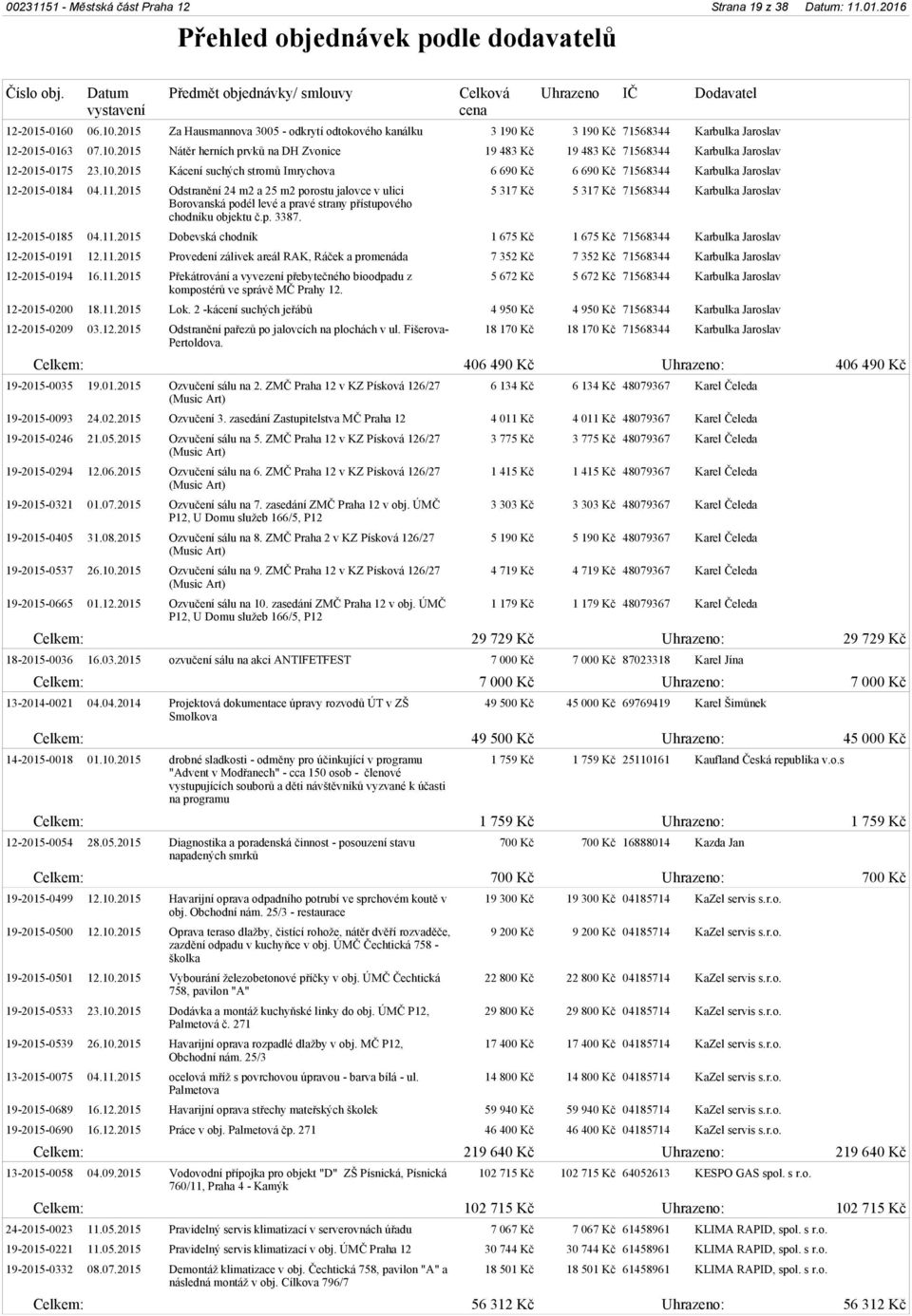 2015 Odstranění 24 m2 a 25 m2 porostu jalovce v ulici Borovanská podél levé a pravé strany přístupového chodníku objektu č.p. 3387. 5 317 Kč 5 317 Kč 71568344 Karbulka Jaroslav 12-2015-0185 04.11.