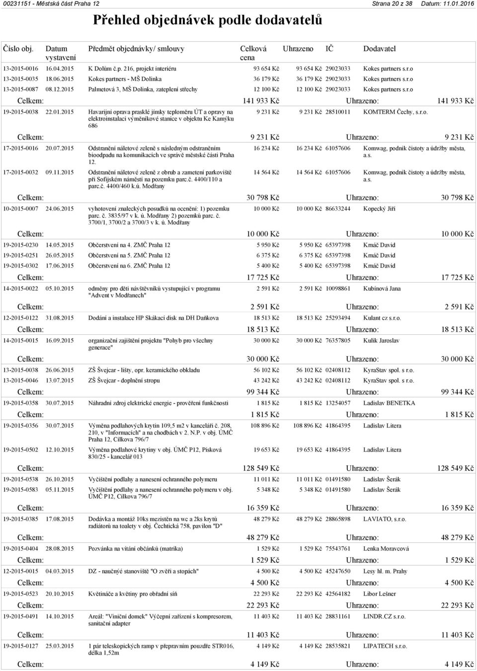01.2015 Havarijní oprava prasklé jímky teploměru ÚT a opravy na elektroinstalaci výměníkové stanice v objektu Ke Kamýku 686 9 231 Kč 9 231 Kč 28510011 KOMTERM Čechy, s.r.o. Celkem: 9 231 Kč Uhrazeno: 9 231 Kč 17-2015-0016 20.