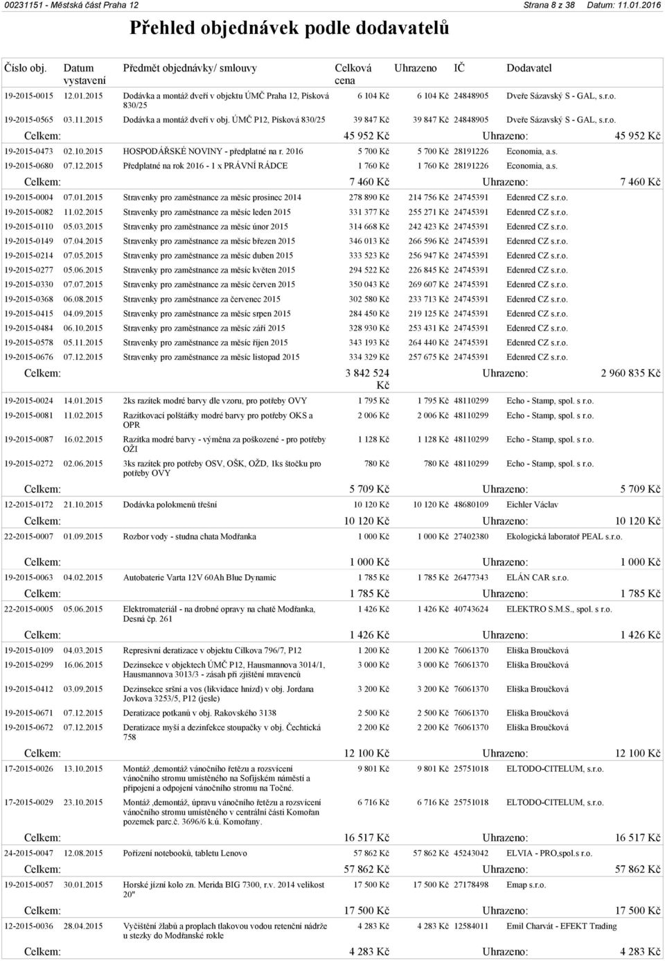 2015 HOSPODÁŘSKÉ NOVINY - předplatné na r. 2016 5 700 Kč 5 700 Kč 28191226 Economia, a.s. 19-2015-0680 07.12.2015 Předplatné na rok 2016-1 x PRÁVNÍ RÁDCE 1 760 Kč 1 760 Kč 28191226 Economia, a.s. Celkem: 7 460 Kč Uhrazeno: 7 460 Kč 19-2015-0004 07.