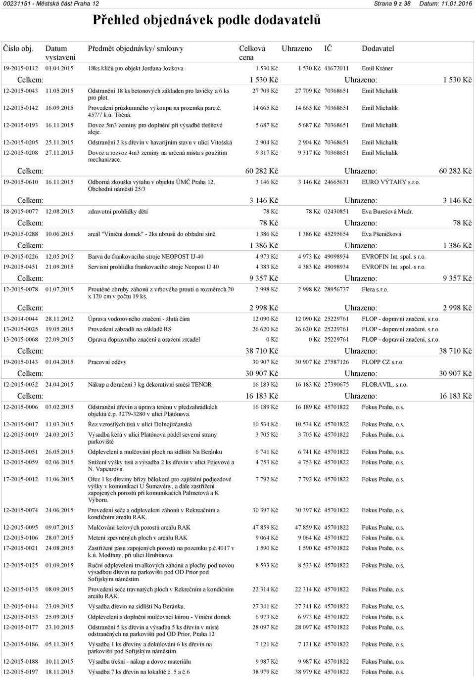 2015 Odstranění 18 ks betonových základen pro lavičky a 6 ks pro plot. 12-2015-0142 16.09.2015 Provedení průzkumného výkoupu na pozemku parc.č. 457/7 k.ú. Točná. 12-2015-0193 16.11.