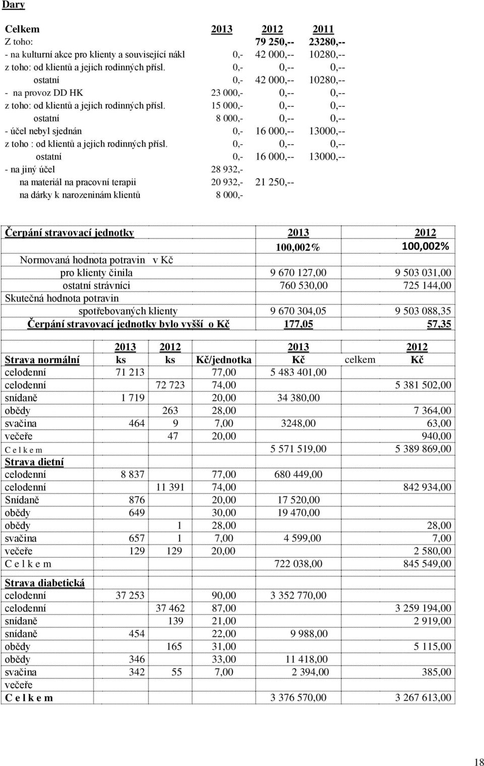 15 000,- 0,-- 0,-- ostatní 8 000,- 0,-- 0,-- - účel nebyl sjednán 0,- 16 000,-- 13000,-- z toho : od klientů a jejich rodinných přísl.