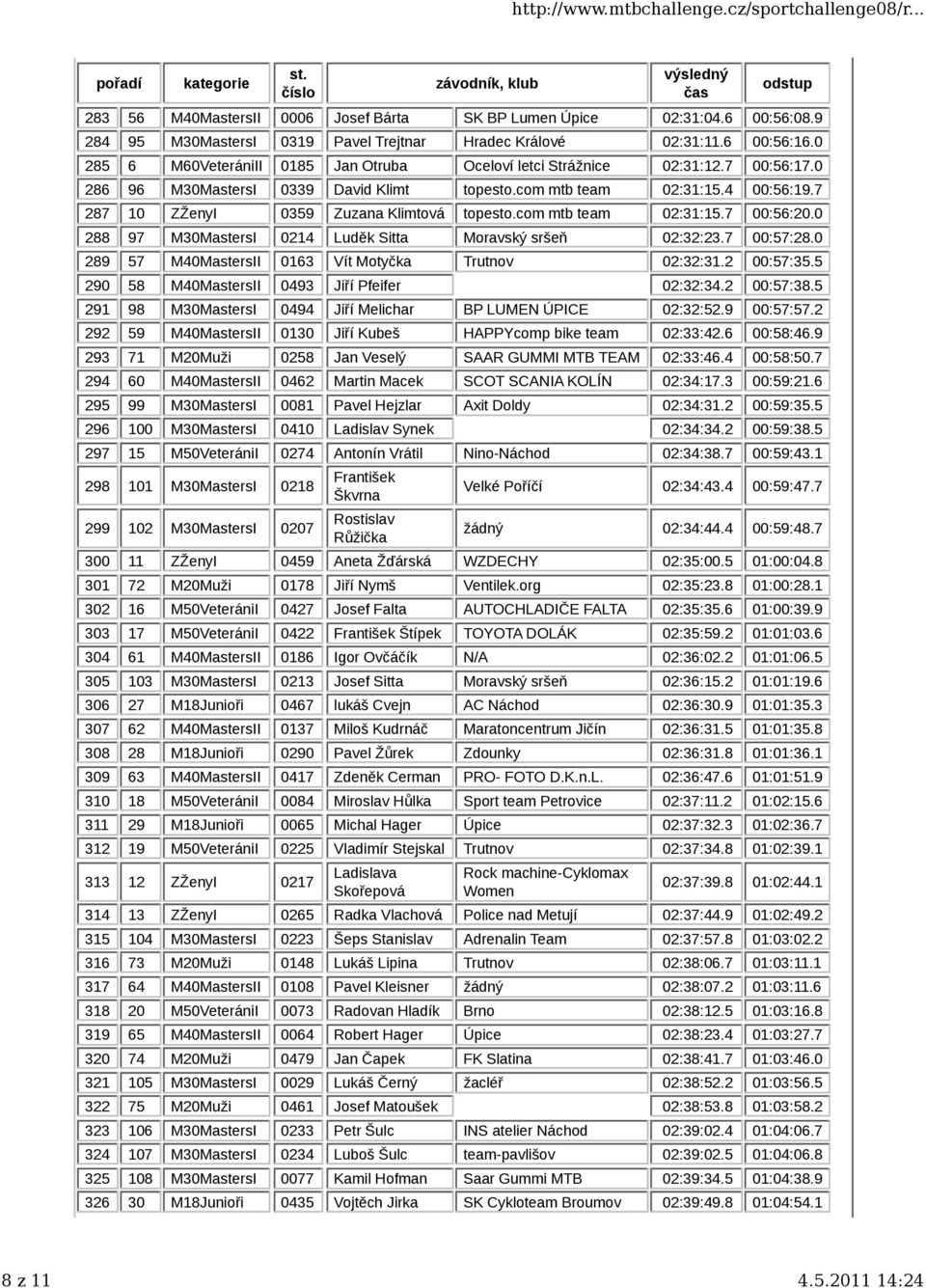 7 287 10 ZŽenyI 0359 Zuzana Klimtová topesto.com mtb team 02:31:15.7 00:56:20.0 288 97 M30MastersI 0214 Luděk Sitta Moravský sršeň 02:32:23.7 00:57:28.