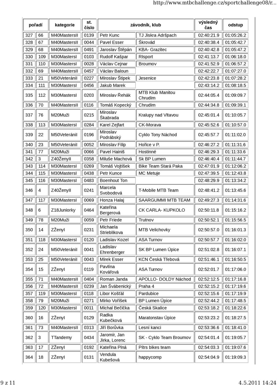 0 331 110 M30MastersI 0028 Václav Cejnar Broumov 02:41:52.9 01:06:57.2 332 69 M40MastersII 0457 Václav Baloun 02:42:22.7 01:07:27.0 333 21 M50VeterániI 0227 Miroslav Štipek Jesenice 02:42:23.