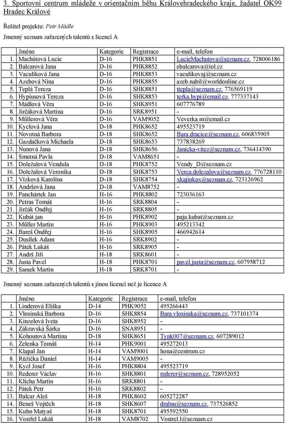 Azebová Nina D-16 PHK8855 azeb.nabil@worldonline.cz 5. Teplá Tereza D-16 SHK8851 ttepla@seznam.cz, 776569119 6. Hypiusová Tereza D-16 SHK8853 terka.hypi@email.cz, 777337143 7.