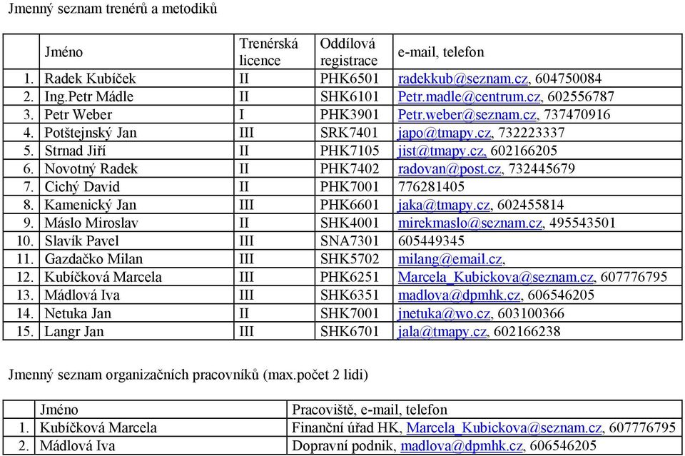 Novotný Radek II PHK7402 radovan@post.cz, 732445679 7. Cichý David II PHK7001 776281405 8. Kamenický Jan III PHK6601 jaka@tmapy.cz, 602455814 9. Máslo Miroslav II SHK4001 mirekmaslo@seznam.