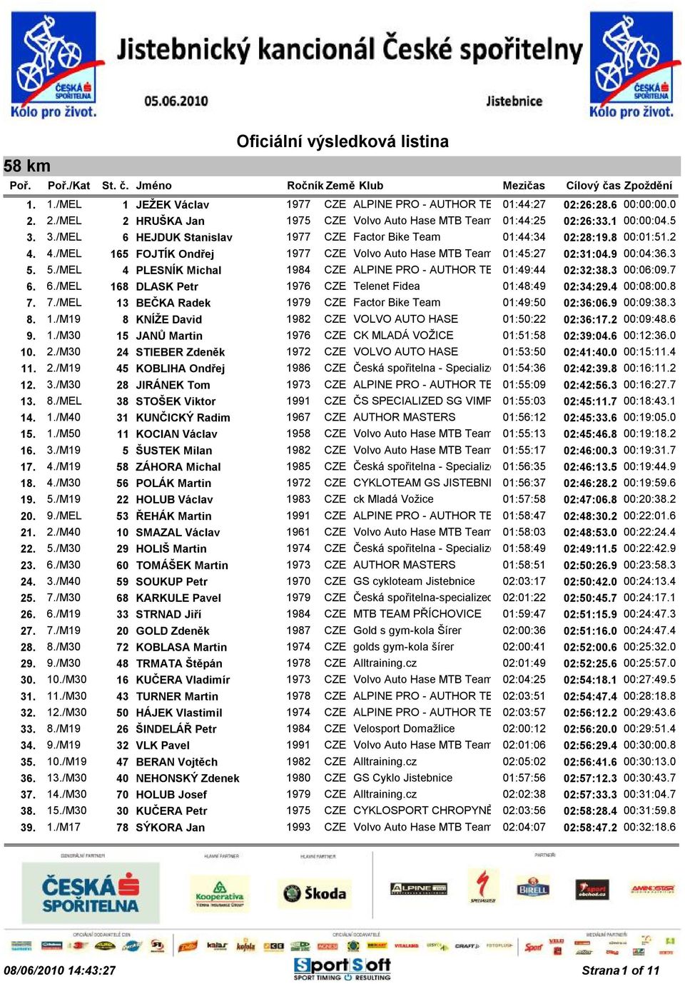 5./MEL 4 PLESNÍK Michal 1984 CZE ALPINE PRO - AUTHOR TEAM01:49:44 02:32:38.3 00:06:09.7 6. 6./MEL 168 DLASK Petr 1976 CZE Telenet Fidea 01:48:49 02:34:29.4 00:08:00.8 7.