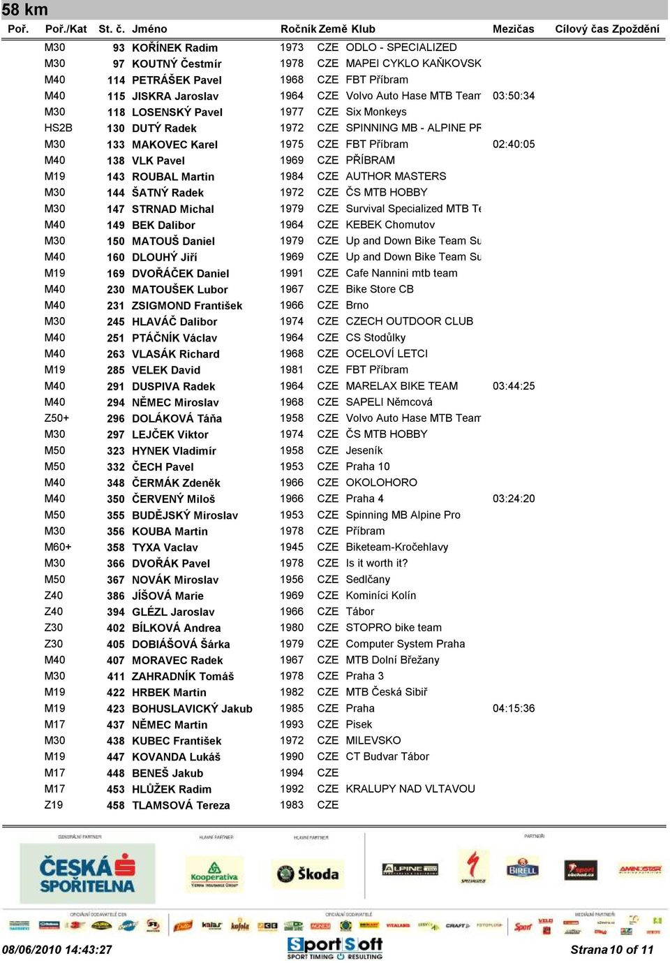 M19 143 ROUBAL Martin 1984 CZE AUTHOR MASTERS M30 144 ŠATNÝ Radek 1972 CZE ČS MTB HOBBY M30 147 STRNAD Michal 1979 CZE Survival Specialized MTB Team M40 149 BEK Dalibor 1964 CZE KEBEK Chomutov M30