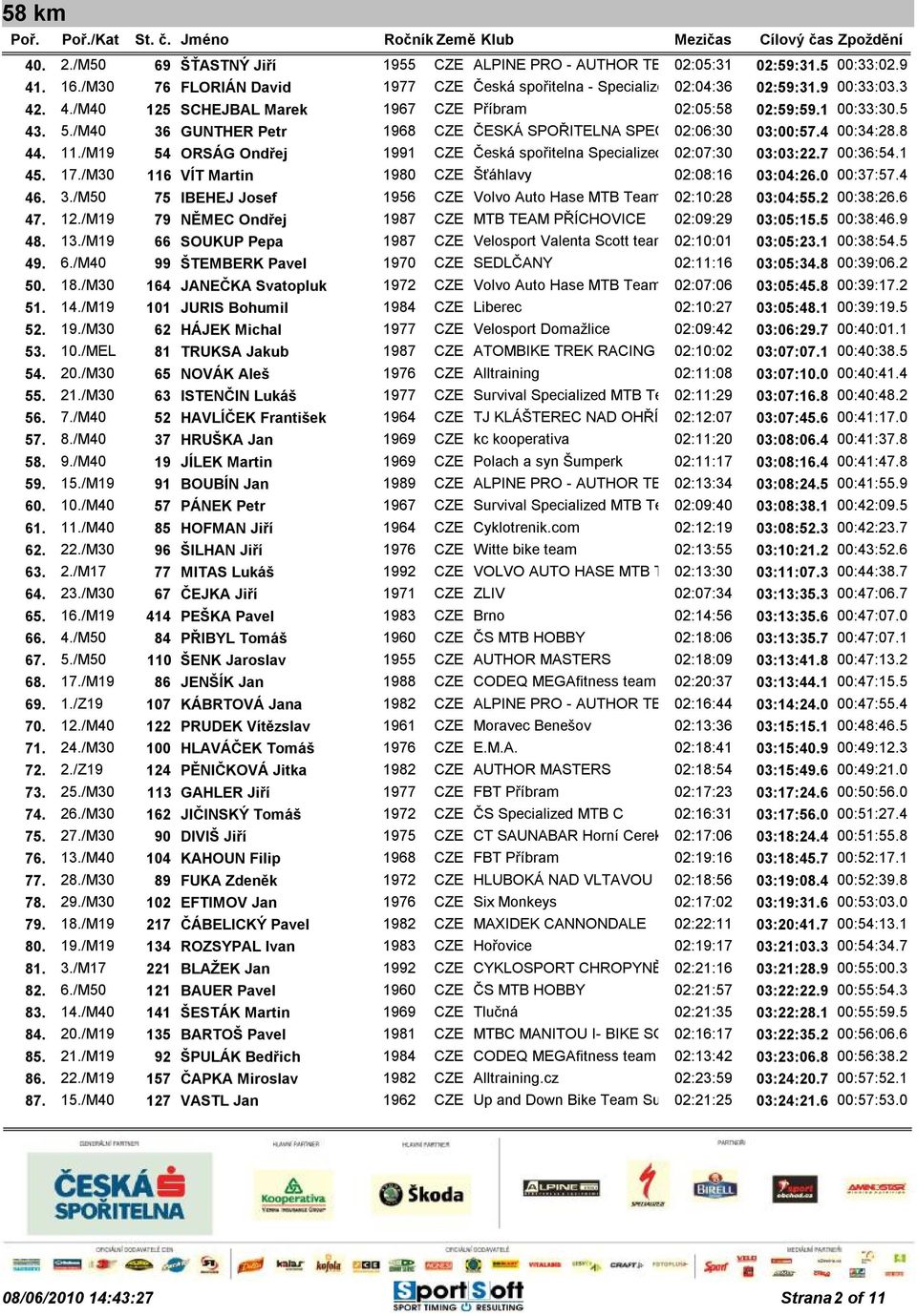 /M19 54 ORSÁG Ondřej 1991 CZE Česká spořitelna Specialized MTB 02:07:30 Team B03:03:22.7 00:36:54.1 45. 17./M30 116 VÍT Martin 1980 CZE Šťáhlavy 02:08:16 03:04:26.0 00:37:57.4 46. 3.