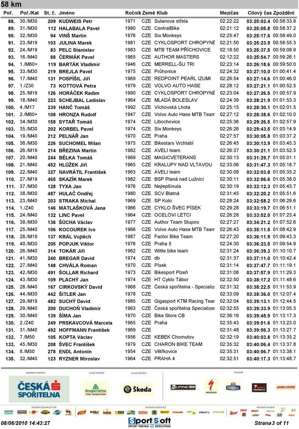 /M19 83 PELC Stanislav 1983 CZE MTB TEAM PŘÍCHOVICE 02:18:50 03:25:37.5 00:59:08.9 93. 16./M40 88 ČERMÁK Pavel 1965 CZE AUTHOR MASTERS 02:12:22 03:25:54.7 00:59:26.1 94. 1./M60+ 119 BARTÁK Vladimír 1946 CZE MERRELL-ŠU TRI 02:23:14 03:26:18.