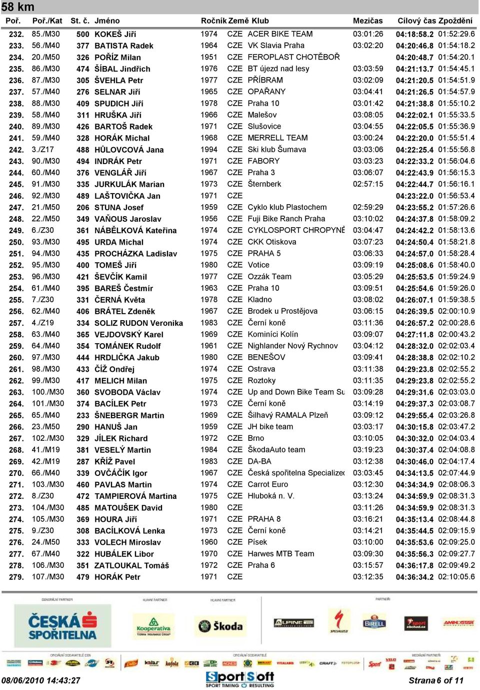 /M30 305 ŠVEHLA Petr 1977 CZE PŘÍBRAM 03:02:09 04:21:20.5 01:54:51.9 237. 57./M40 276 SELNAR Jiří 1965 CZE OPAŘANY 03:04:41 04:21:26.5 01:54:57.9 238. 88.