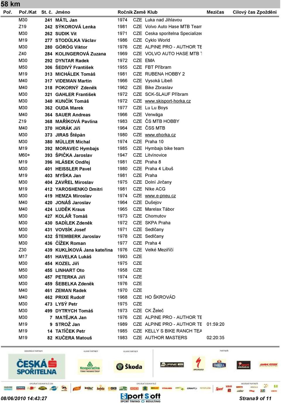 CZE FBT Příbram M19 313 MICHÁLEK Tomáš 1981 CZE RUBENA HOBBY 2 M40 317 VIDEMAN Martin 1966 CZE Vysoká Libeň M40 318 POKORNÝ Zdeněk 1962 CZE Bike Zbraslav M30 321 GAHLER František 1972 CZE SCK-SLAUF