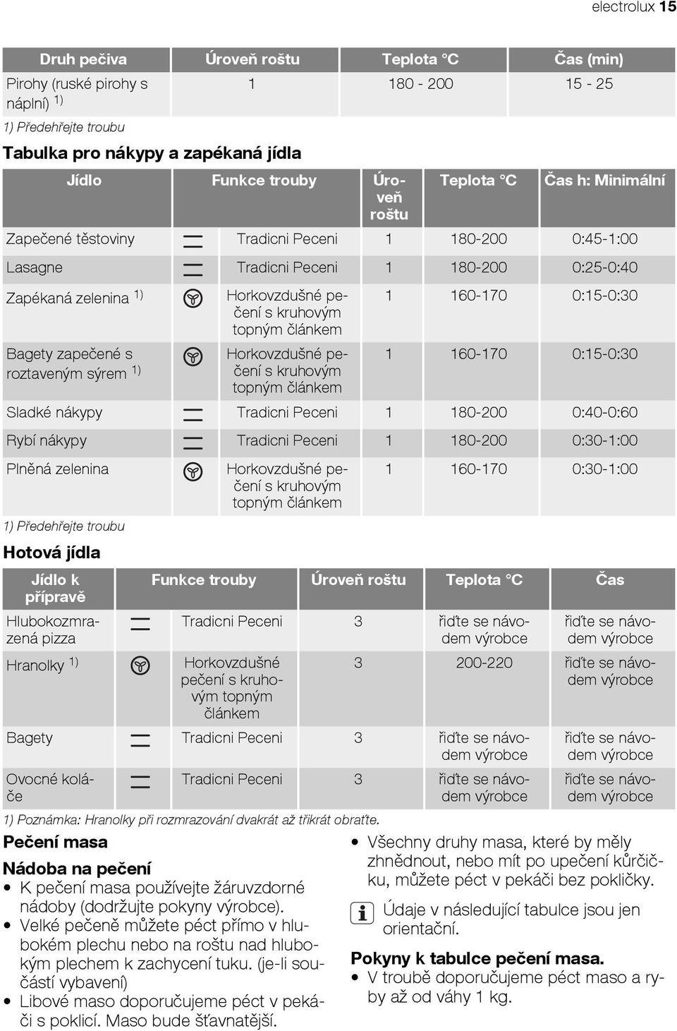 kruhovým pečení s kruhovým 1 160-170 0:15-0:30 1 160-170 0:15-0:30 Sladké nákypy Tradicni Peceni 1 180-200 0:40-0:60 Rybí nákypy Tradicni Peceni 1 180-200 0:30-1:00 Plněná zelenina 1) Předehřejte