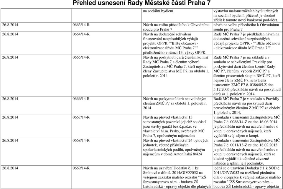 2014 26.8.2014 0666/14-R Návrh na poskytnutí darů neuvolněným členům ZMČ P7 za období 1. pololetí r. 2014 26.8.2014 0667/14-R Návrh na převod vlastnictví 13 samostatných pozemků jejichž součástí jsou stavby garáží bez č.