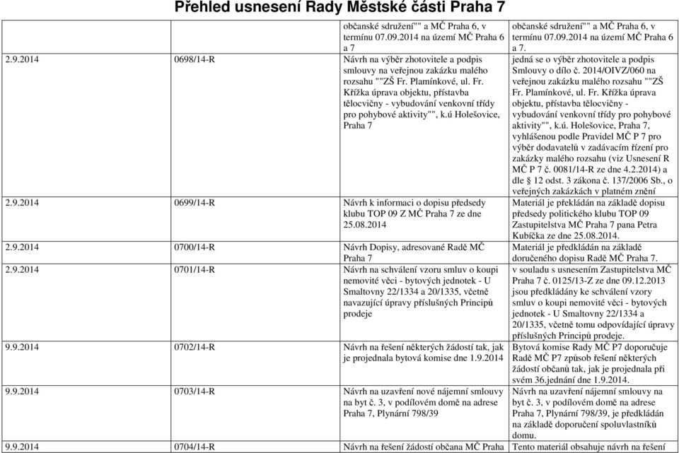2014 0699/14-R Návrh k informaci o dopisu předsedy klubu TOP 09 Z MČ Praha 7 ze dne 25.08.2014 2.9.2014 0700/14-R Návrh Dopisy, adresované Radě MČ Praha 7 2.9.2014 0701/14-R Návrh na schválení vzoru smluv o koupi nemovité věci - bytových jednotek - U Smaltovny 22/1334 a 20/1335, včetně navazující úpravy příslušných Principů prodeje 9.