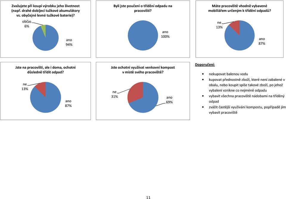 87% Jste na pracovišti, ale i doma, ochotni důsledně třídit odpad? 87% Jste ochotni využívat venkovní kompost vmístě svého pracoviště?