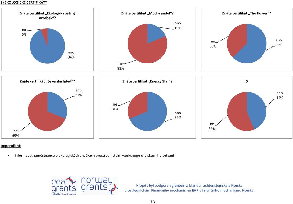 62% 81% Znáte certifikát Severská labuť? Znáte certifikát Ergy Star?