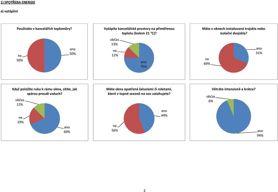 75% Máte v okch instalovaná trojskla bo izolační dvojskla?