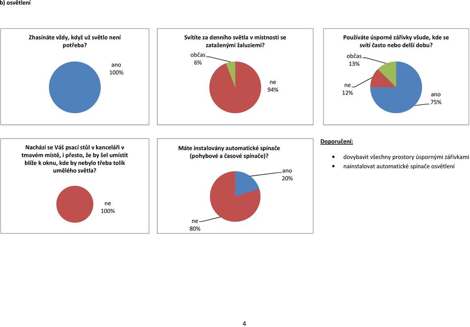 75% Nachází se Váš psací stůl v kanceláři v tmavém místě, i přesto, že by šel umístit blíže k oknu, kde by bylo třeba