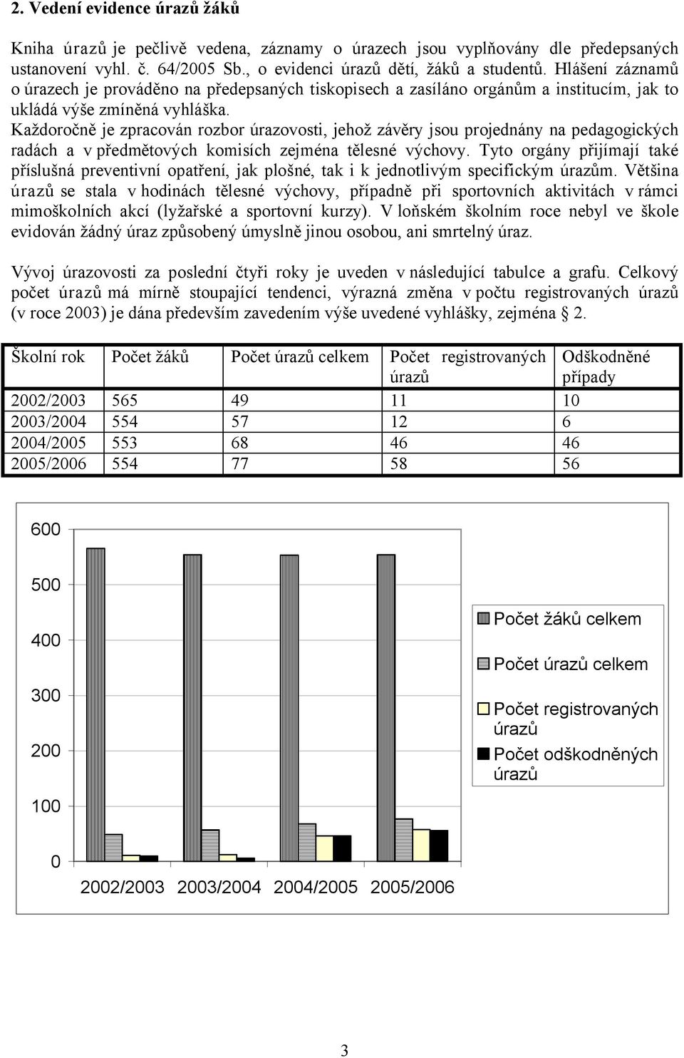 Každoročně je zpracován rozbor úrazovosti, jehož závěry jsou projednány na pedagogických radách a v předmětových komisích zejména tělesné výchovy.