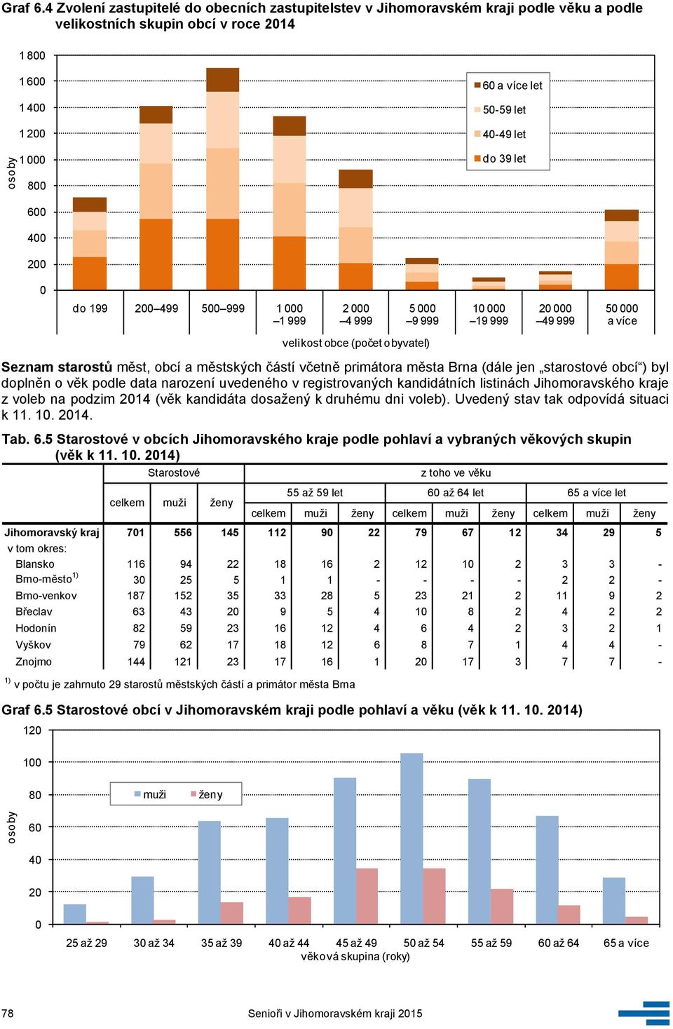 2 499 5 999 1 1 999 2 4 999 5 9 999 1 19 999 2 49 999 5 a více velikost obce (počet obyvatel) Seznam starostů měst, obcí a městských částí včetně primátora města Brna (dále jen starostové obcí ) byl