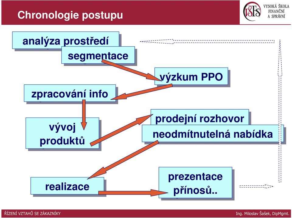 produktů výzkum PPO prodejní rozhovor