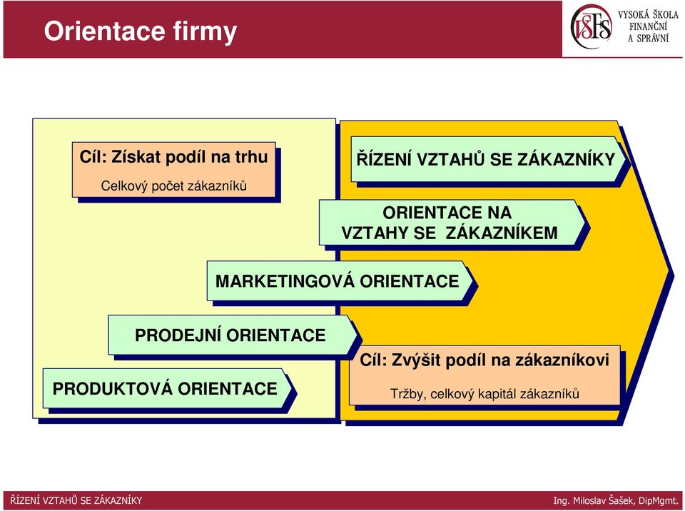 ŘÍZENÍVZTAHŮ SE SE ZÁKAZNÍKY ORIENTACE NA NA VZTAHY SE SE ZÁKAZNÍKEM MARKETINGOVÁ ORIENTACE PRODEJNÍ