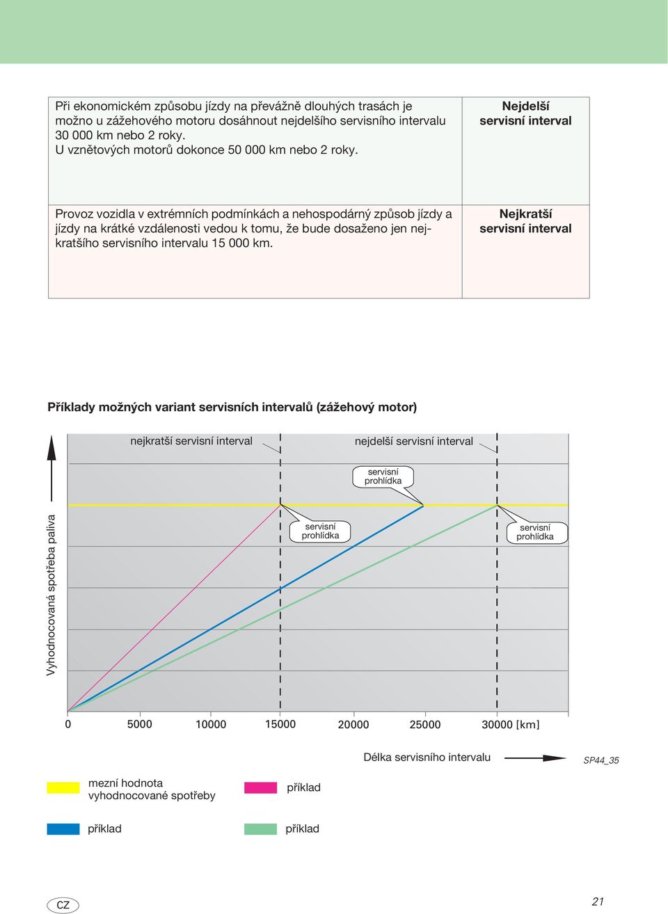 Nejdelší servisní interval Provoz vozidla v extrémních podmínkách a nehospodárný způsob jízdy a jízdy na krátké vzdálenosti vedou k tomu, že bude dosaženo jen nejkratšího servisního intervalu 15