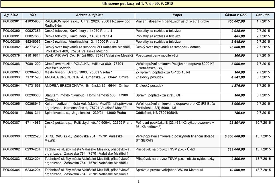 7.2015 POU00392 48773123 Český svaz bojovníků za svobodu ZO, Český svaz bojovníků za svobodu - dotace 75 000,00 2.7.2015 Poláškova 409, 75701 POU00379 41019814 VLADIMÍR VAŠICA, Příční 683, 75701 Posouzení ceny movité věci 300,00 2.