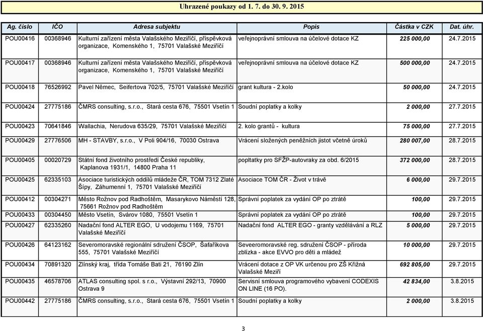 kolo 50 000,00 24.7.2015 POU00424 27775186 ČMRS consulting, s.r.o., Stará cesta 676, 75501 Vsetín 1 Soudní poplatky a kolky 2 000,00 27.7.2015 POU00423 70641846 Wallachia, Nerudova 635/29, 75701 2.