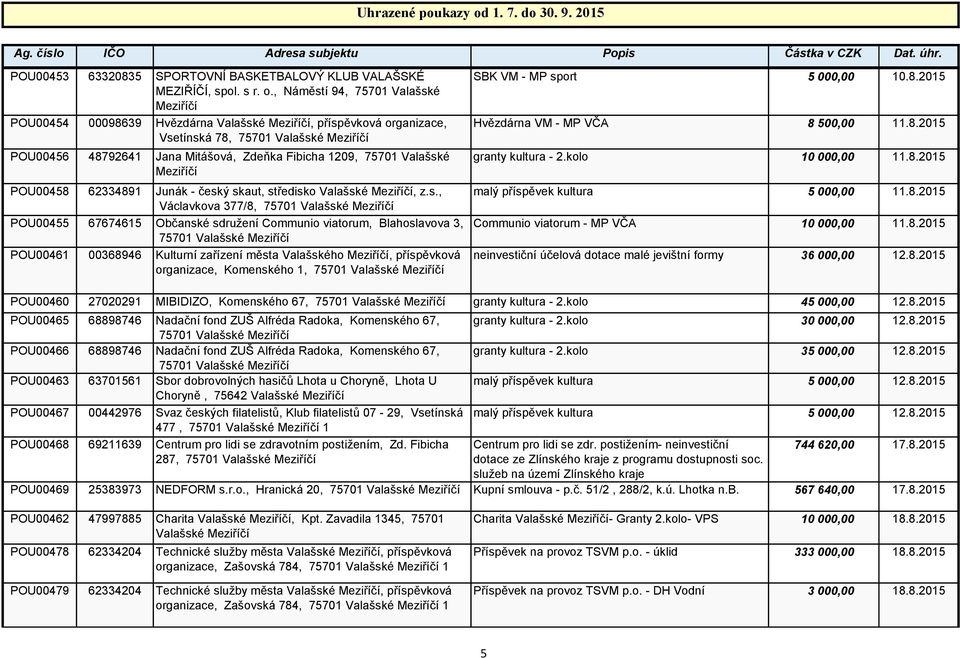 český skaut, středisko, z.s., Václavkova 377/8, 75701 POU00455 67674615 Občanské sdružení Communio viatorum, Blahoslavova 3, 75701 POU00461 00368946 Kulturní zařízení města Valašského, příspěvková