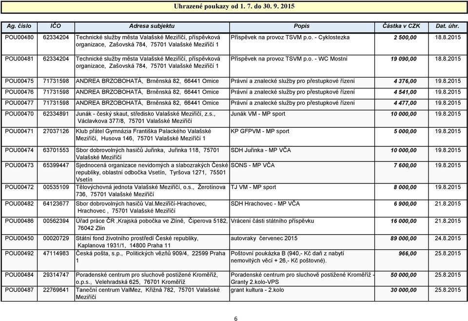 8.2015 POU00476 71731598 ANDREA BRZOBOHATÁ, Brněnská 82, 66441 Omice Právní a znalecké služby pro přestupkové řízení 4 541,00 19.8.2015 POU00477 71731598 ANDREA BRZOBOHATÁ, Brněnská 82, 66441 Omice Právní a znalecké služby pro přestupkové řízení 4 477,00 19.
