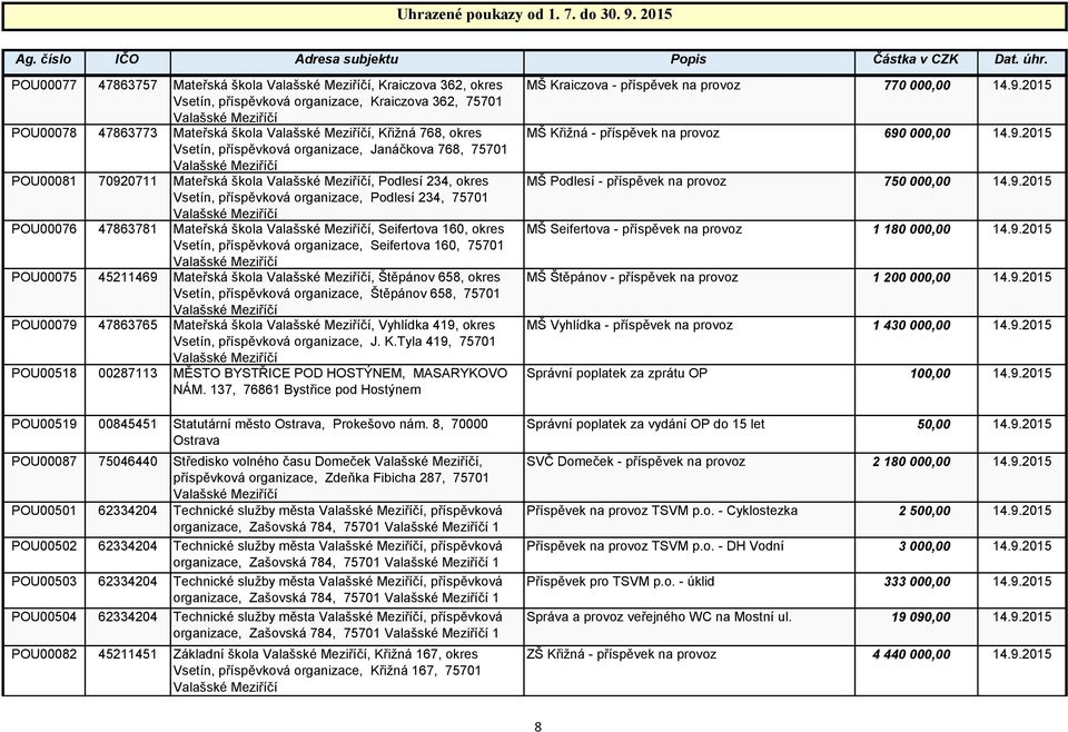 příspěvková organizace, Seifertova 160, 75701 POU00075 45211469 Mateřská škola, Štěpánov 658, okres Vsetín, příspěvková organizace, Štěpánov 658, 75701 POU00079 47863765 Mateřská škola, Vyhlídka 419,