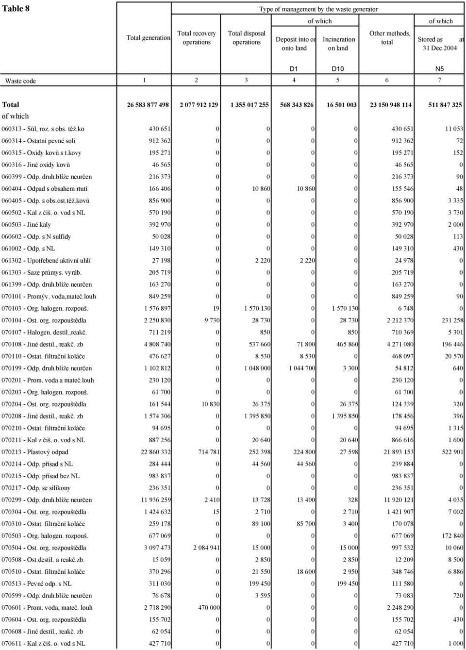 blíže neurčen 216 373 0 0 0 0 216 373 90 060404 - Odpad s obsahem rtuti 166 406 0 10 860 10 860 0 155 546 48 060405 - Odp. s obs.ost.těž.kovů 856 900 0 0 0 0 856 900 3 335 060502 - Kal z čiš. o. vod s NL 570 190 0 0 0 0 570 190 3 730 060503 - Jiné kaly 392 970 0 0 0 0 392 970 2 000 060602 - Odp.