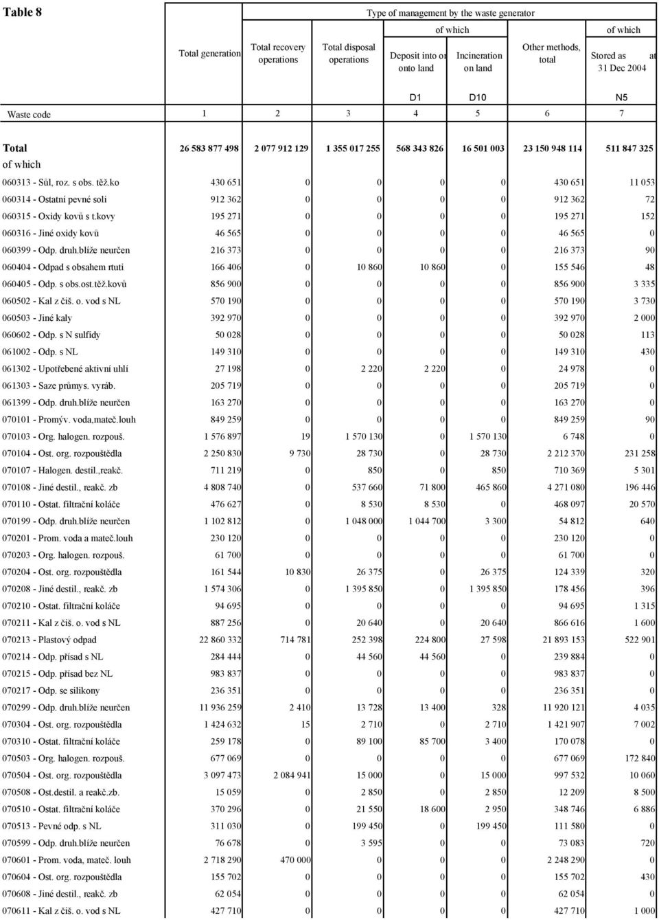 blíže neurčen 216 373 0 0 0 0 216 373 90 060404 - Odpad s obsahem rtuti 166 406 0 10 860 10 860 0 155 546 48 060405 - Odp. s obs.ost.těž.kovů 856 900 0 0 0 0 856 900 3 335 060502 - Kal z čiš. o. vod s NL 570 190 0 0 0 0 570 190 3 730 060503 - Jiné kaly 392 970 0 0 0 0 392 970 2 000 060602 - Odp.