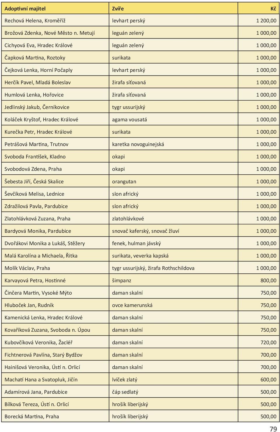 Boleslav žirafa síťovaná 1 000,00 Humlová Lenka, Hořovice žirafa síťovaná 1 000,00 Jedlinský Jakub, Černíkovice tygr ussurijský 1 000,00 Koláček Kryštof, Hradec Králové agama vousatá 1 000,00 Kurečka