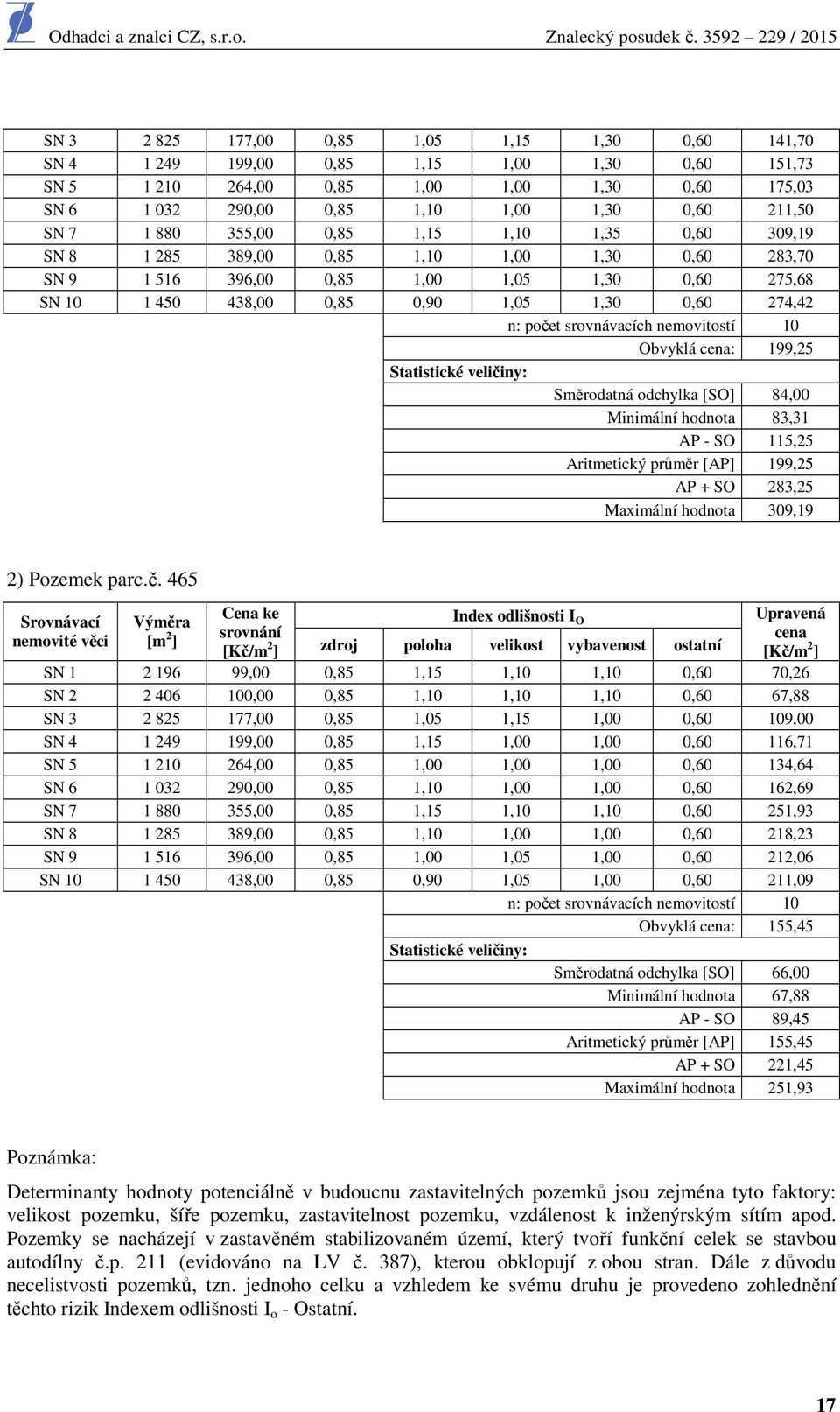 274,42 n: počet srovnávacích nemovitostí 10 Obvyklá cena: 199,25 Statistické veličiny: Směrodatná odchylka [SO] 84,00 Minimální hodnota 83,31 AP - SO 115,25 Aritmetický průměr [AP] 199,25 AP + SO