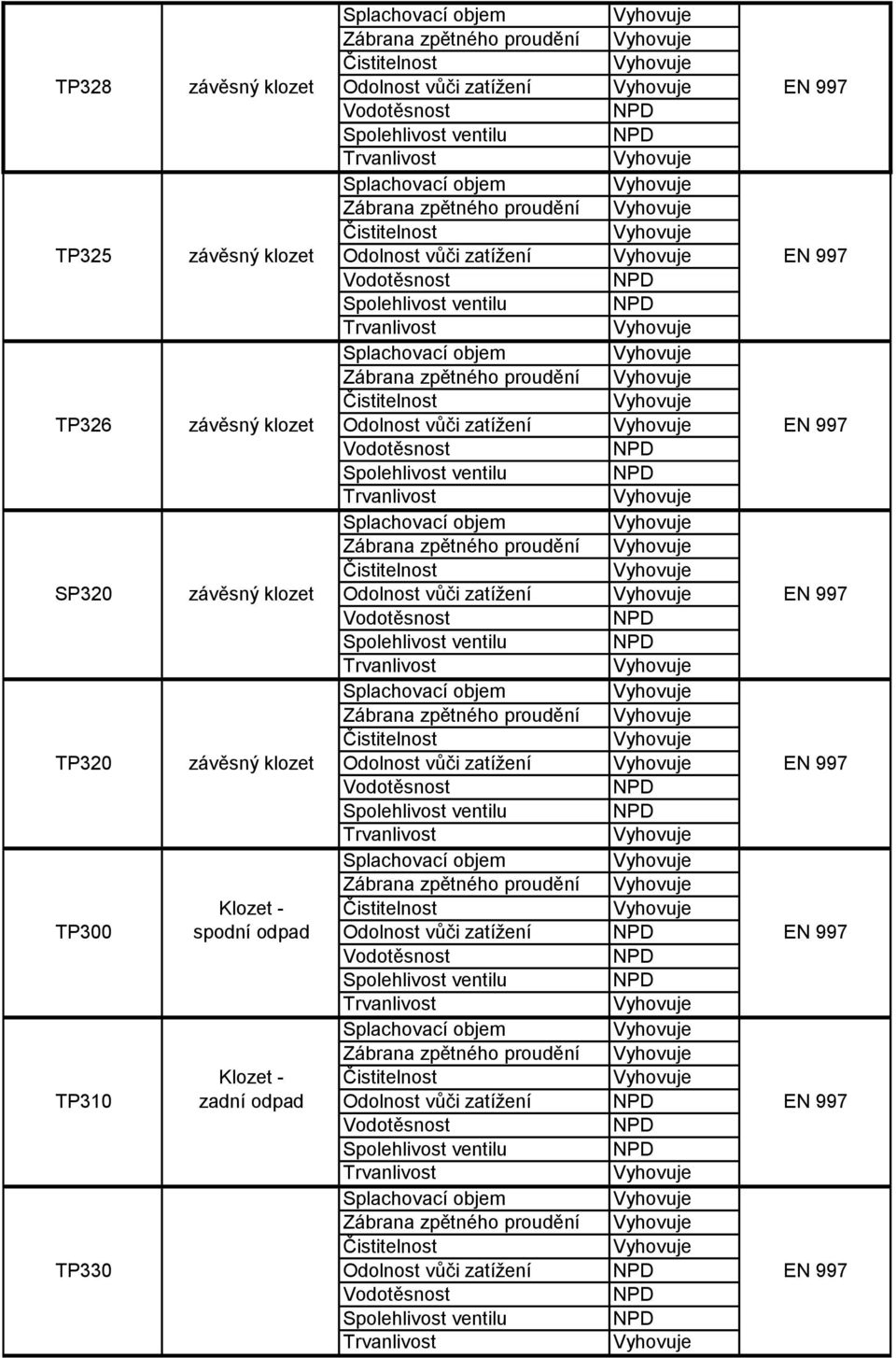 Zábrana zpětného proudění TP320 závěsný klozet Odolnost vůči zatížení EN 997 Spolehlivost ventilu Zábrana zpětného proudění Klozet - TP300 spodní odpad Odolnost vůči zatížení EN 997 Spolehlivost