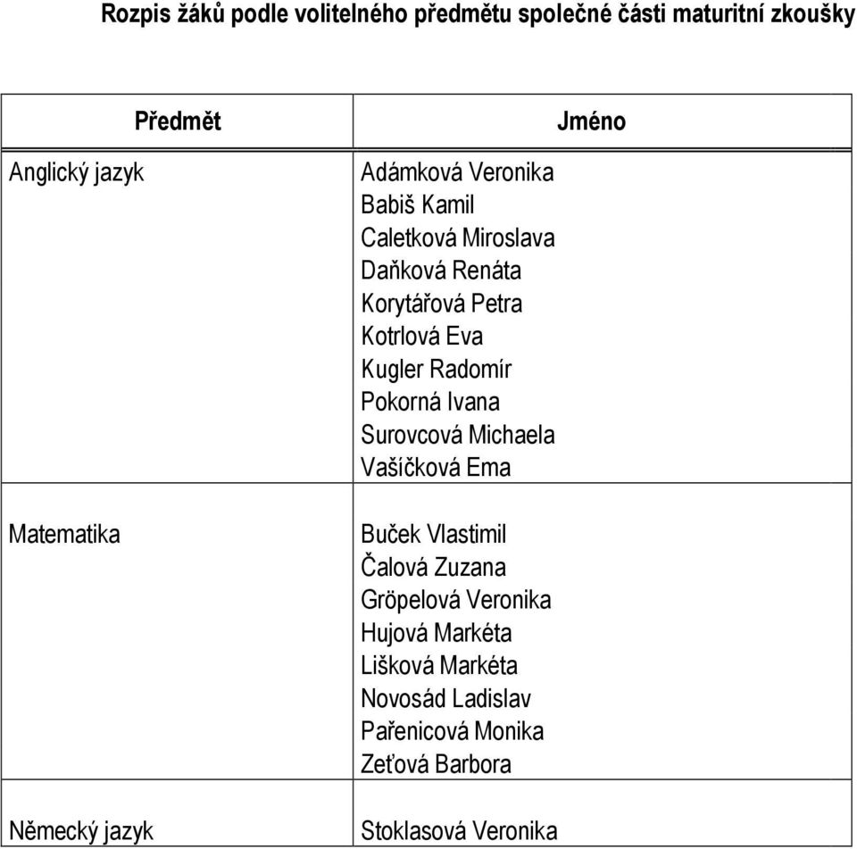 Kugler Radomír Pokorná Ivana Surovcová Michaela Vašíčková Ema Buček Vlastimil Čalová Zuzana Gröpelová