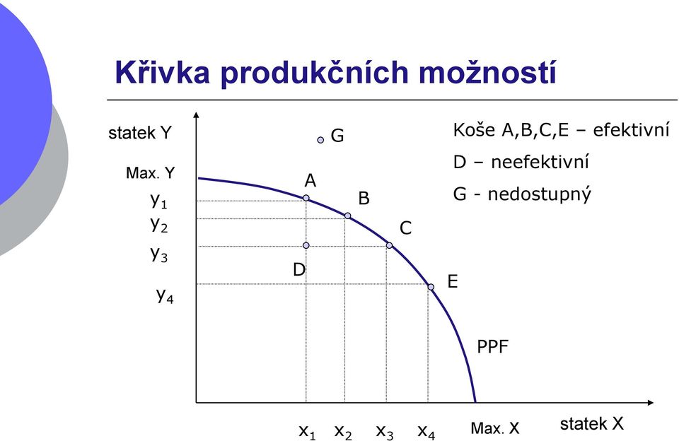 Y y 1 y 2 A B C D neefektivní G -