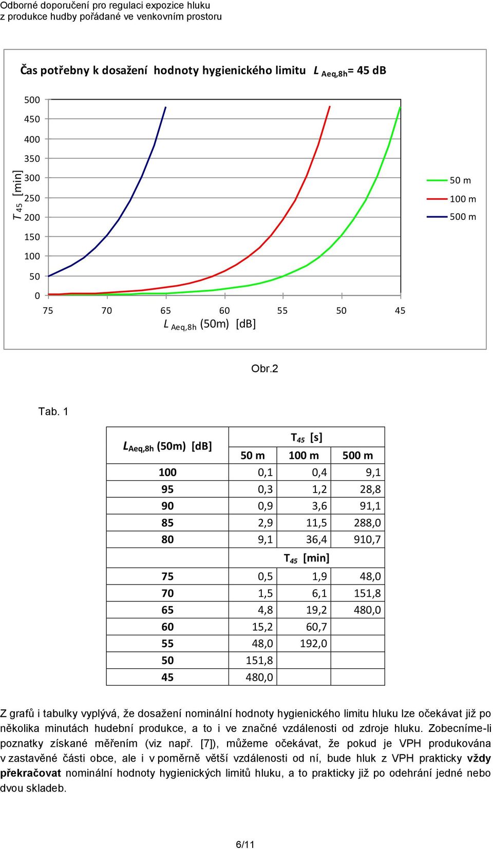 1 L Aeq,8h (50m) [db] T 45 [s] 50 m 100 m 500 m 100 0,1 0,4 9,1 95 0,3 1,2 28,8 90 0,9 3,6 91,1 85 2,9 11,5 288,0 80 9,1 36,4 910,7 T 45 [min] 75 0,5 1,9 48,0 70 1,5 6,1 151,8 65 4,8 19,2 480,0 60